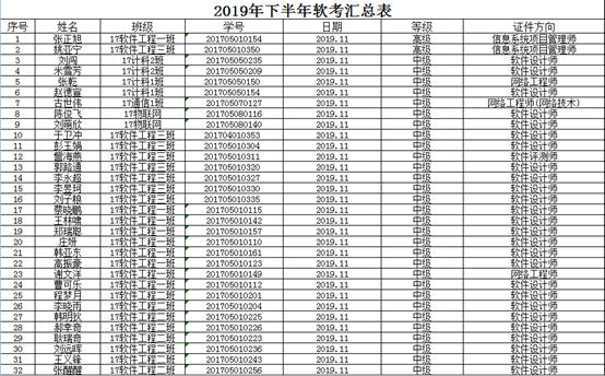 说明: 19年下半年软考通过名单.png 说明: 19年下半年软考通过名单.png